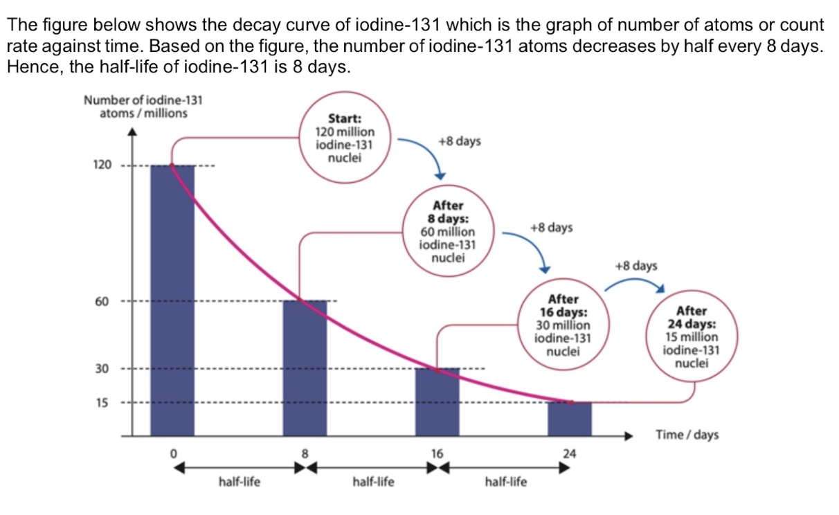 <p>Time taken for half the nuclei of the sample to decay</p>