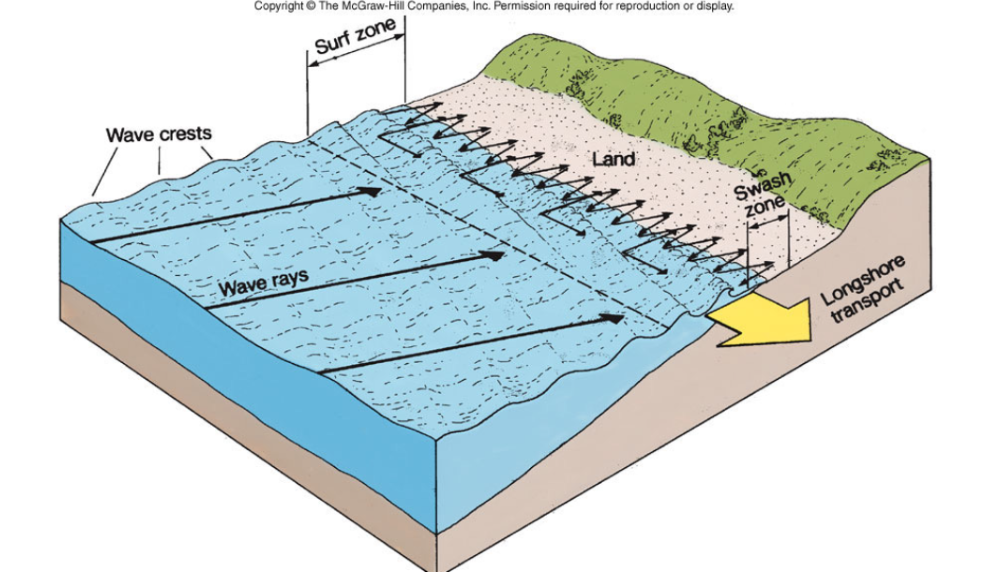 <p><span>The process of sediment transport parallel to the shoreline</span></p><ul><li><p>Sand is dredged in harbors in order to keep them open</p></li></ul><p></p>