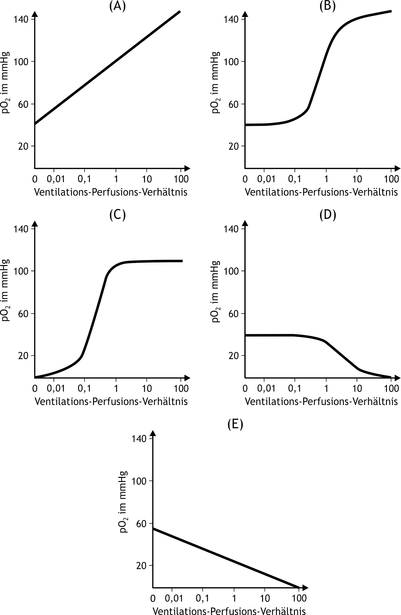 <p>30. The ventilation–perfusion ratio (V̇A/Q̇) in an alveolus is a key determinant of the end-capillary oxygen partial pressure (pO₂) and thus of oxygen exchange in the lung.</p><p>Which of the curves (A–E) most likely represents the relationship between the end-capillary pO₂ and the ventilation–perfusion ratio for a single alveolus in an otherwise normally ventilated and perfused lung?</p><p>A. (A)</p><p>B. (B)</p><p>C. (C)</p><p>D. (D)</p><p>E. (E)</p>