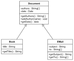 When one class is a subclass of another, meaning it has inherited its characteristics and can also have its own