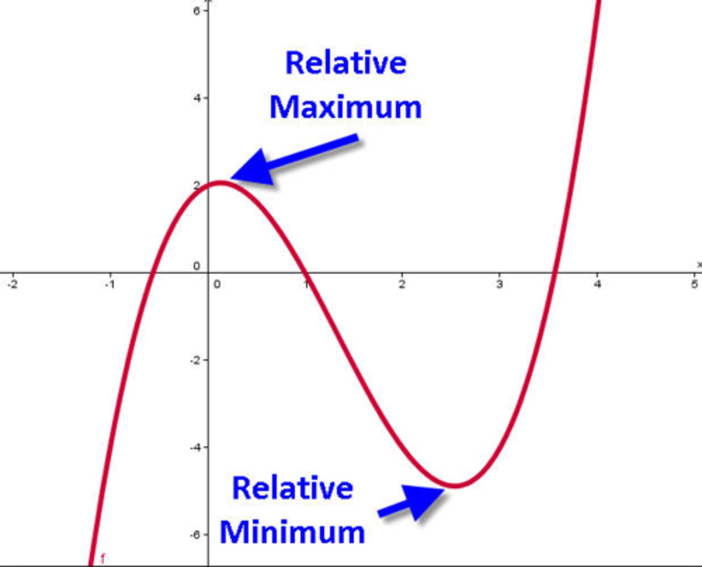 <p>The highest point on the graph in an interval. (the peak of a mountain)</p>