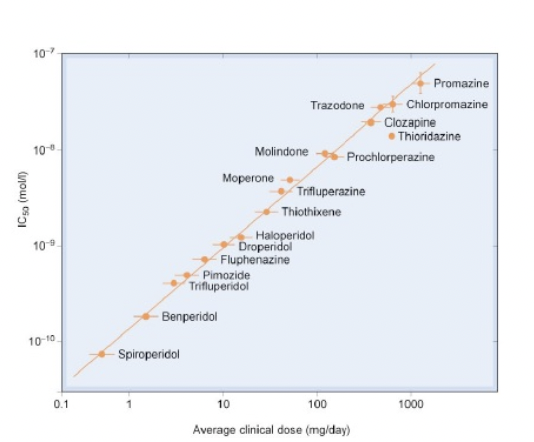 <p><span>What does the graph on the right illustrate?</span></p><ol><li><p><span>A) &nbsp;There is a good correlation between the</span></p><p><span>potency and efficacy among antipsychotic</span></p><p><span>drugs</span></p></li><li><p><span>B) &nbsp;There is an inverse relationship between the</span></p><p><span>clinical potency and efficacy among antipsychotic drugs</span></p></li><li><p><span>C) There is a good correlation between the</span></p><p><span>clinical potency and affinity for D2 receptor</span></p></li><li><p><span>D) There is an inverse correlation between the clinical potency and affinity for D2 receptor among antipsychotic drugs</span></p></li></ol><p></p>