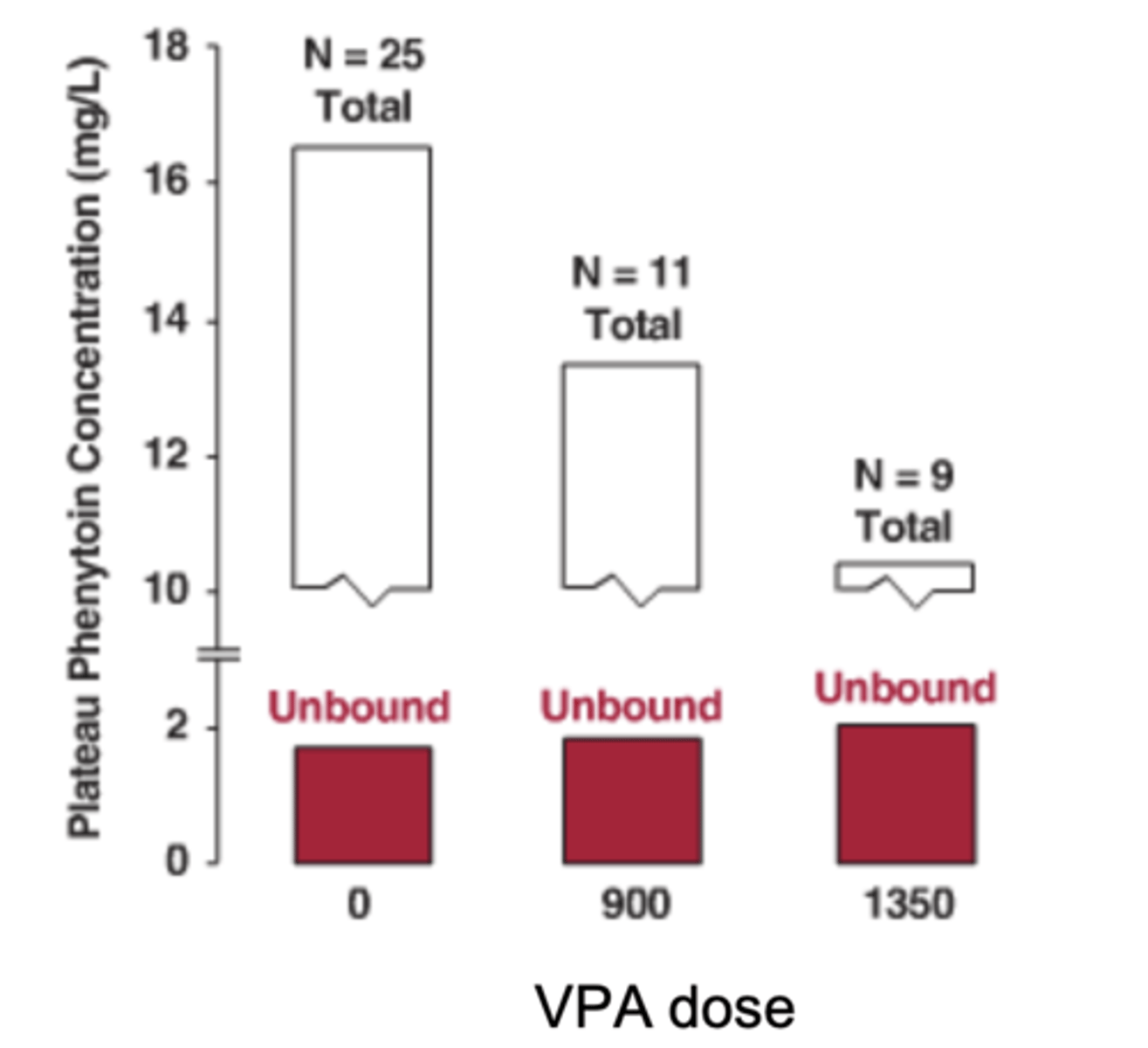 <p>phenytoin + valproic acid interaction</p>