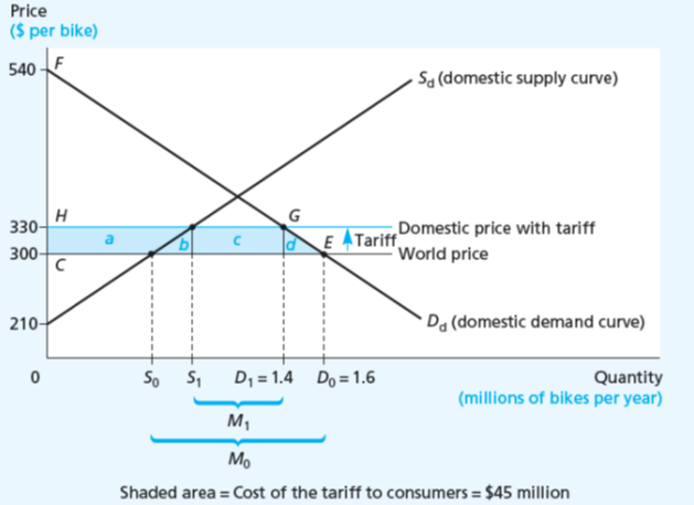<p>The effect of a tariff on domestic consumers</p><p>M1 * (330-300) =_______ →________</p><p>= quantity of imported * price of tariff</p>
