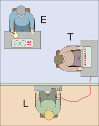 <p>Experimenter and student were always confederate</p><p>Student strapped to electrodes, teacher required to give shock every time a wrong answer given</p>