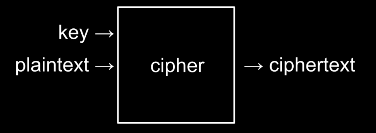 <p><span>The key is a special argument passed to the cipher along with the plaintext. The cipher uses the key to make decisions about how to implement its cipher algorithm.</span></p>