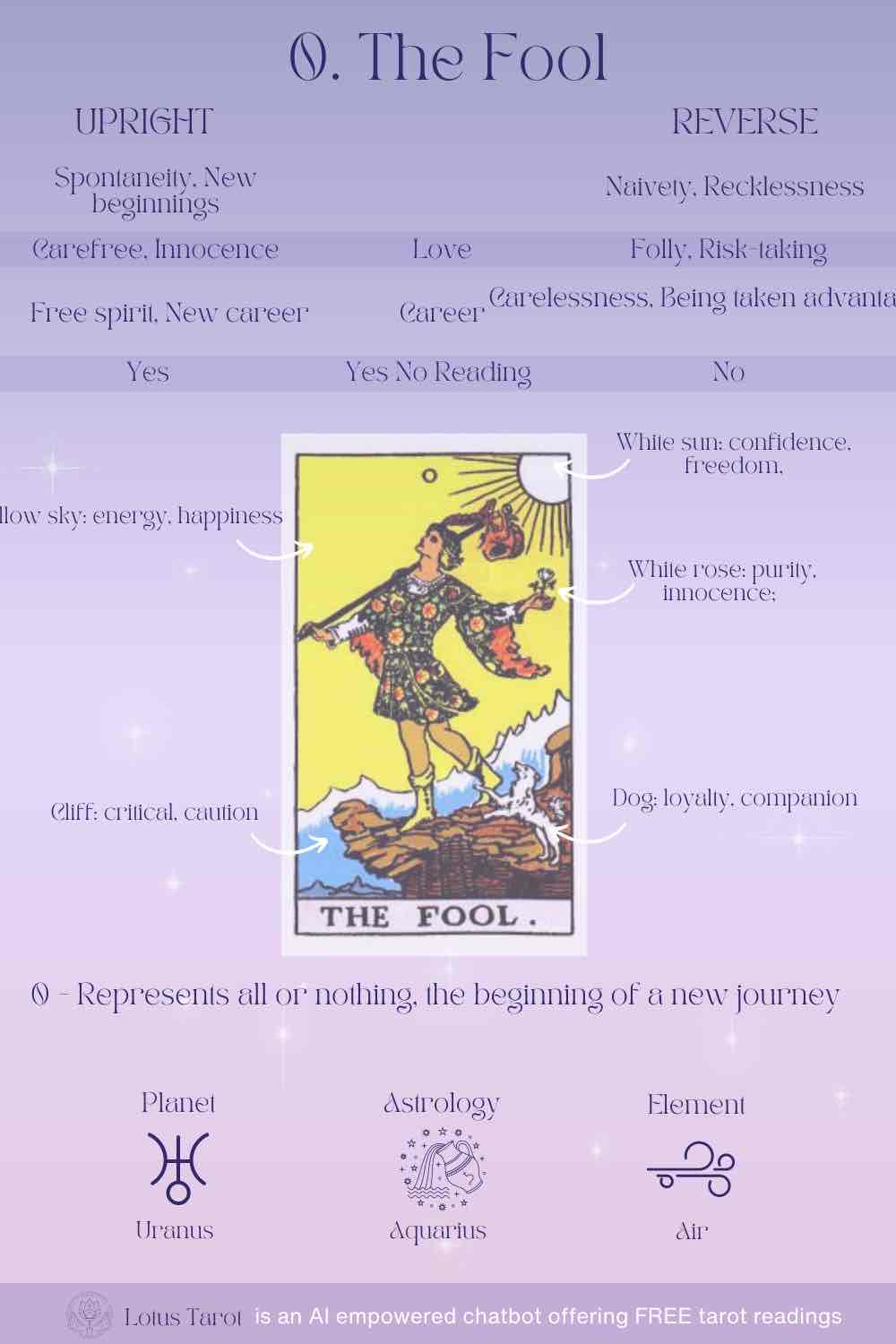<p><strong><u><span style="color: yellow">0 The Fool</span></u></strong></p>