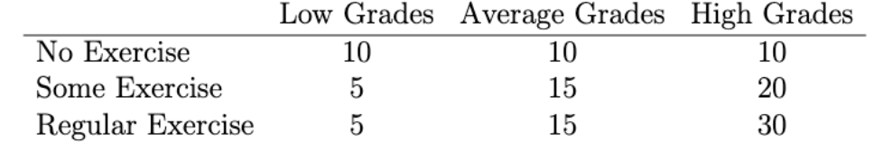 <p>A study looked at the relationship between exercise and school performance among 120 students. The table below gives the results. Suppose one student is chosen at random.<br>a) What is the probability that the student does no exercise?<br>b) What is the probability that the student has high grades?<br>c) Given the student has high grades, what is the probability that they do regular exercise?<br>d) Given the student does no exercise, what is the probability that they have at least average grades?</p>