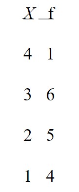 <p>For the data in the following table, what is the value of <em>ΣX</em>?</p>