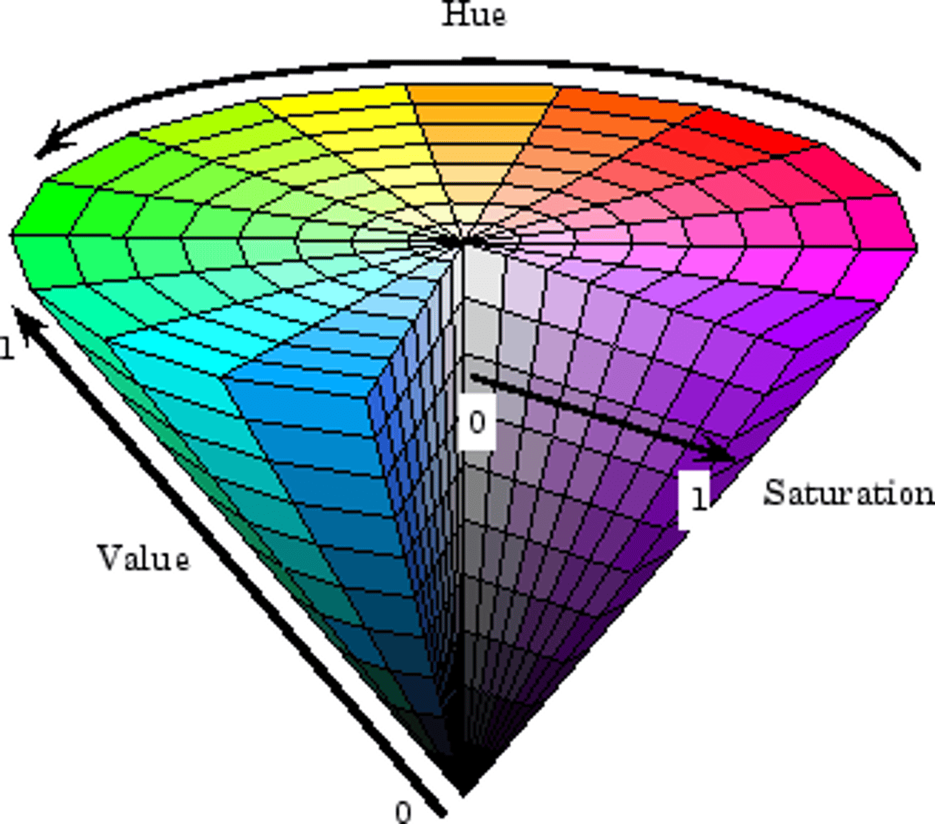 <p>Defined by hue, saturation, and brightness.</p><p>- Hue: The chromatic (color) aspect of light.</p><p>- Saturation: The chromatic strength of a hue.</p><p>- Brightness: The distance from black in color space.</p>