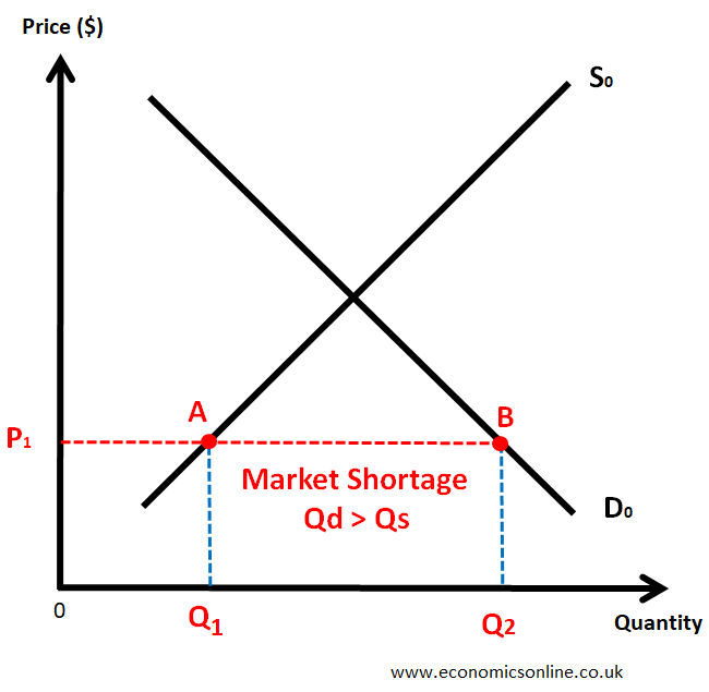 <p>The point where demand exceeds supply (Base of graph triangle shape)</p>