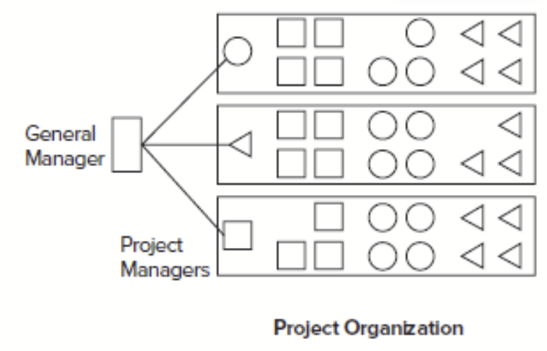 <p>The organizational links are primarily among those who work on the same project.&nbsp;</p>