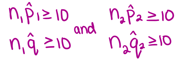 <ol><li><p><strong>Random chosen samples and assume independent samples</strong>: “Assume random and independent sample<u>s</u> of ____”</p></li><li><p><strong>n1 and n2 both must be less than 10% of pop. size:</strong> “Reasonable to say n1 = __ is less than 10% of __ and n2 = __is less than 10% of all __”</p></li><li><p><strong>Success/failure condition:</strong> “If s/f met, the samples are large enough to aproximate normality in sampling distribution of the differences (IMAGE)”</p></li></ol><p></p><p>“Proceed with caution to <strong>2 prop z int</strong></p>