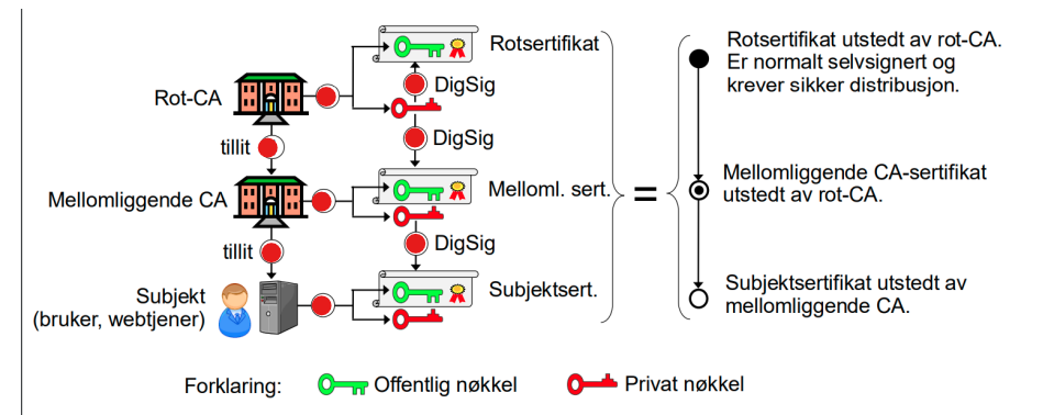 <p>kjede av sertifikater</p>