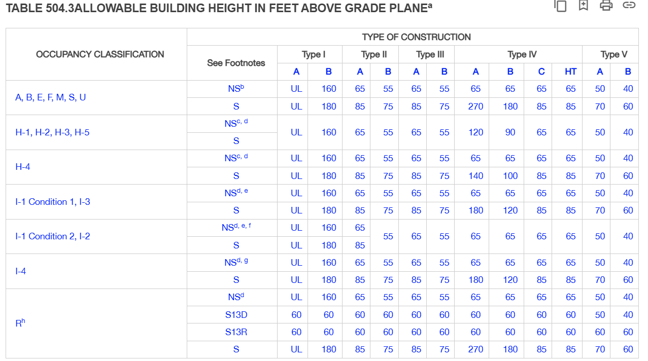 <p>Consult Chapter 5 of the IBC to determine the allowable floor area. Refer to Table 504.3</p><p>Dependent on : Occupancy Classification, Sprinkler Type, Types of Construction</p>
