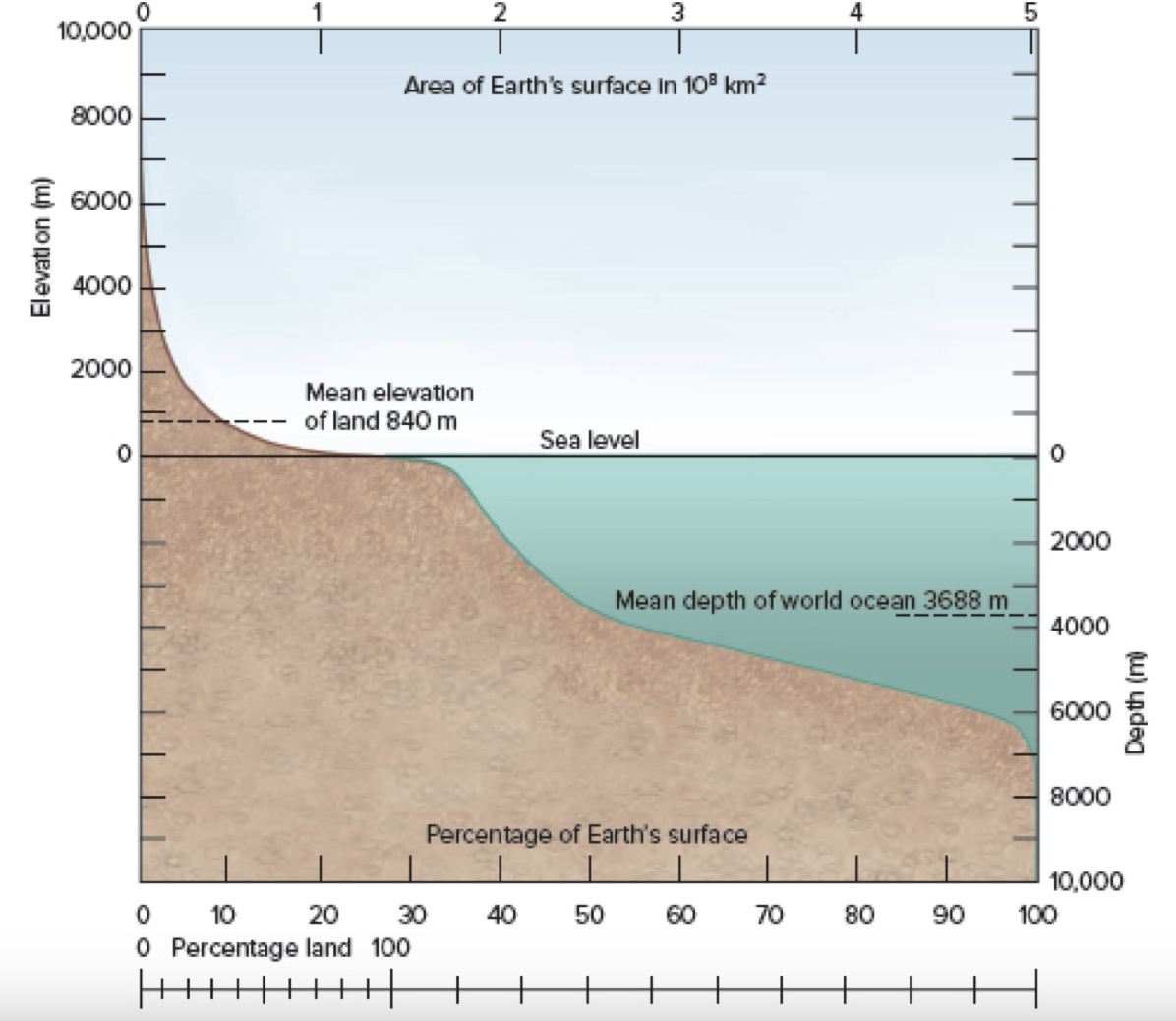 What percent of ocean area is shallower than 5,000 m?