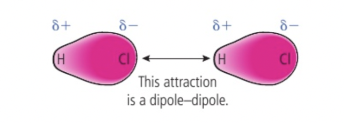 <p>Polar molecules like HCl have a permanent seperation of charge (mismatching electronegativities) </p><p>one end is partial negative if it is electron sufficient and one end is partial positive if it is electron sufficient so there is a permanent dipole resulting in opposite charges on neighbouring molecules attracting each other </p><p>strength of this force will vary depending on distance and relative orientation of dipoles always stronger than london dispersion due to permanent rather than instantaneous dipole, melting and boiling points of polar compounds higher than those of non polar substances of same mass, leads to solubility of polar solutes in polar solvents </p>