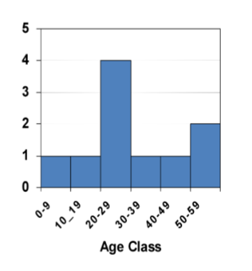 <ul><li><p><span style="background-color: transparent;">A histogram is a frequency chart for a<strong><u> quantitative </u></strong>measurement</span></p></li><li><p><span style="background-color: transparent;">Notice how the bars touch</span></p></li></ul><p></p>
