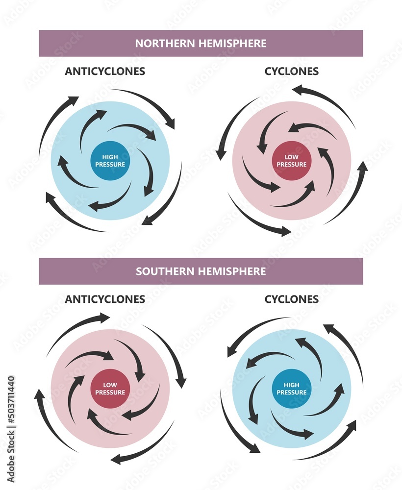 <ul><li><p>Cyclonic = into a low pressure cell in the Northern Hemisphere </p></li><li><p>Anticyclonic = out of a high pressure cell in the Northern hemisphere </p></li></ul><p></p>