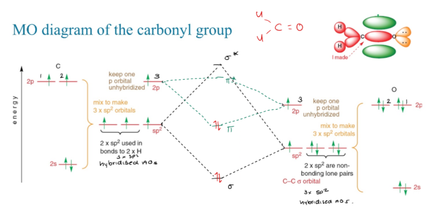 <p>The molecular orbital diagram of a carbonyl shows the interaction of the carbon's sp<sup>2</sup> hybrid orbitals with the oxygen's sp<sup>2</sup> hybrid orbital, forming a σ bond, along with π bonds formed by the overlapping p-orbitals. This results in a planar structure with distinct bonding and antibonding molecular orbitals.</p>