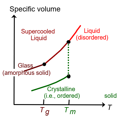 <p>Draw the specific volume changes with temperature in crystalline materials versus amorphous glasses and explain with words the characteristics of each one </p>