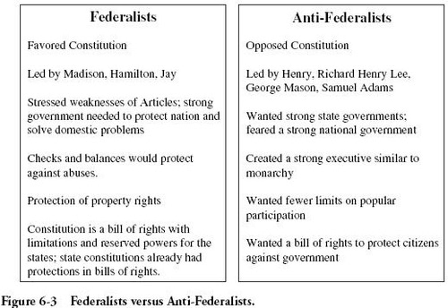 <p>The Antifederalists were a diverse coalition of people who opposed ratification of the Constitution. Although less well organized than the Federalists, they also had an impressive group of leaders who were especially prominent in state politics.</p>