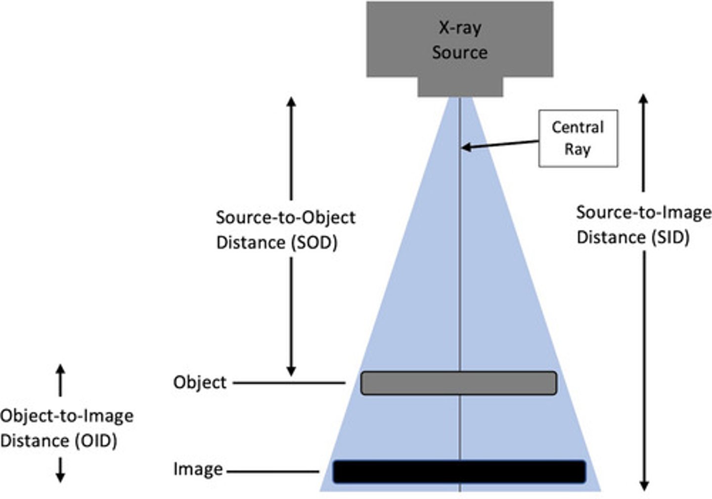 <p><strong>SOURCE</strong> (x-ray tube) to <strong>IMAGE </strong>(cassette/IR) <strong>DISTANCE</strong></p>