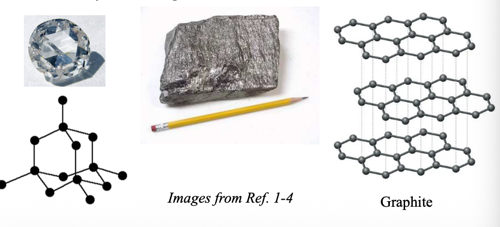 <p>Graphite and diamond are both composed of CARBON atom, with a different way of BONDING </p>