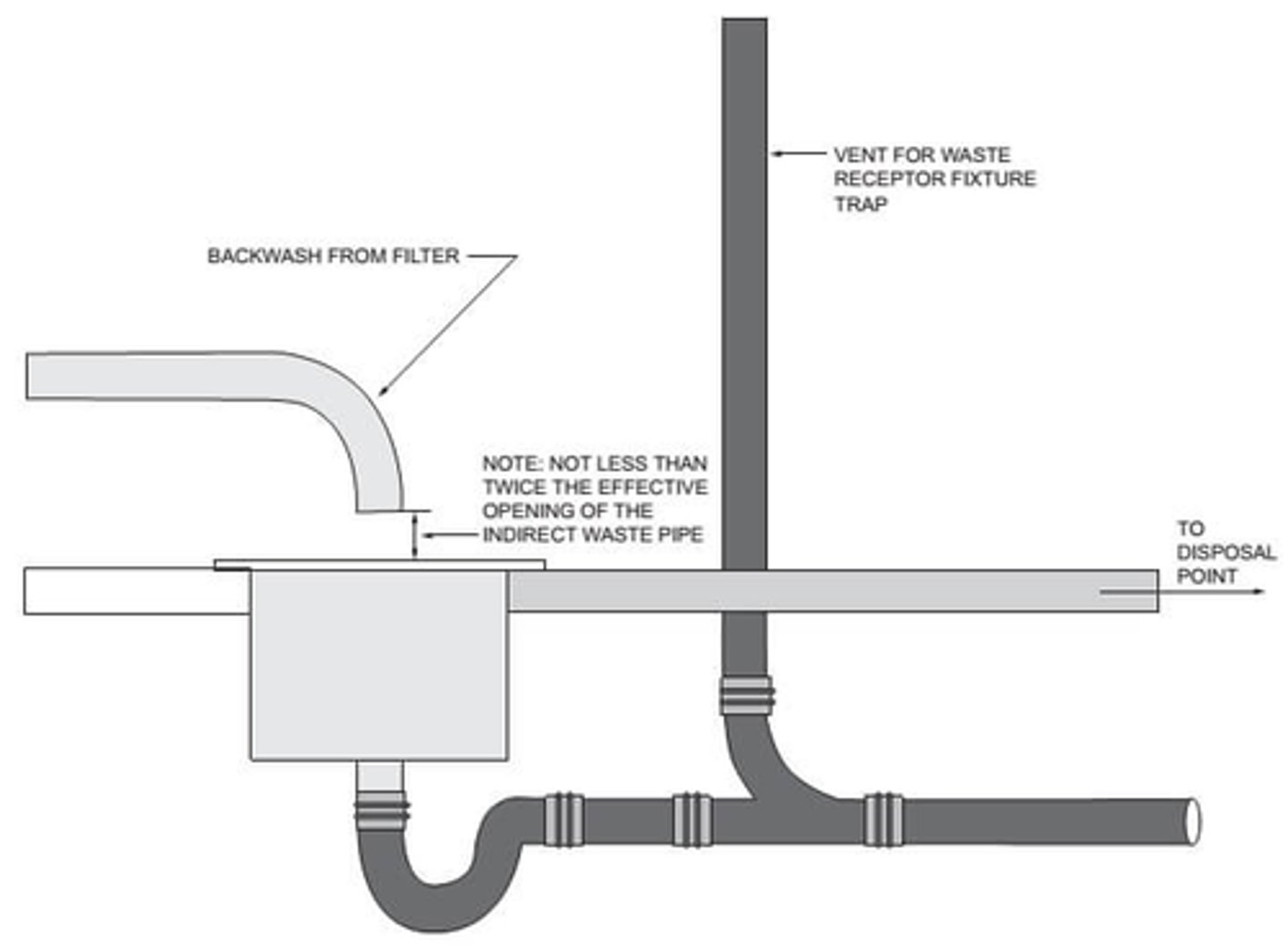<p>Section 817 - Swimming Pools</p><p>Pipes carrying wastewater from swimming or wading pools, including:</p><p>- pool drainage</p><p>- backwash from filters</p><p>- water from promenade drains serving walks</p><p>- pumps used to discharge pool water to the drainage system</p><p>shall be installed as an ___________</p>