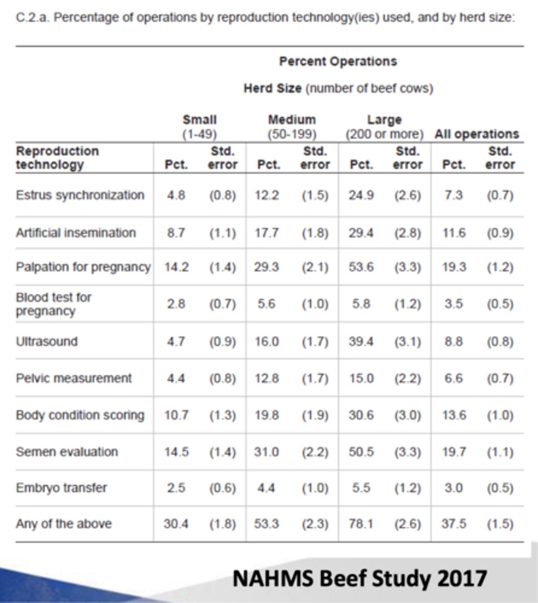 <p>in terms of technology (NAHMS) use in cow-calf operations...</p>