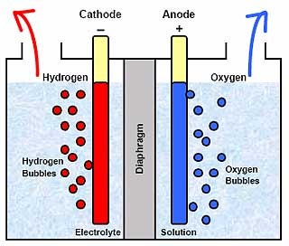 The decomposition of water into oxygen and hydrogen gas due to an electric current being passed through the water