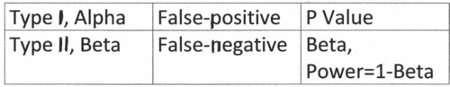 <p>false negative</p><p>Type II error:</p><p>is the incorrect acceptance of the null hypothesis</p><p>probability is beta</p><p>beta depends upon sample size and alpha</p><p>can't be estimated except as a function of the true population effect</p><p>beta gets smaller as the sample size gets larger</p><p>beta gets smaller as the number of tests or end points increases</p>