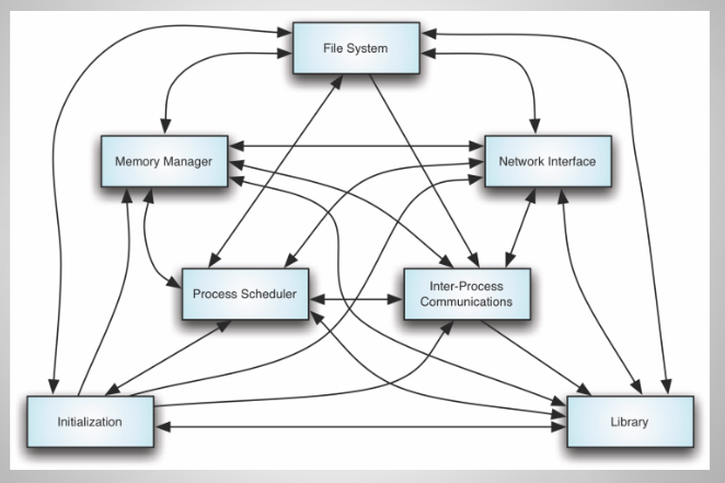 <p>Linux Architecture: Prescriptive or Descriptive</p>
