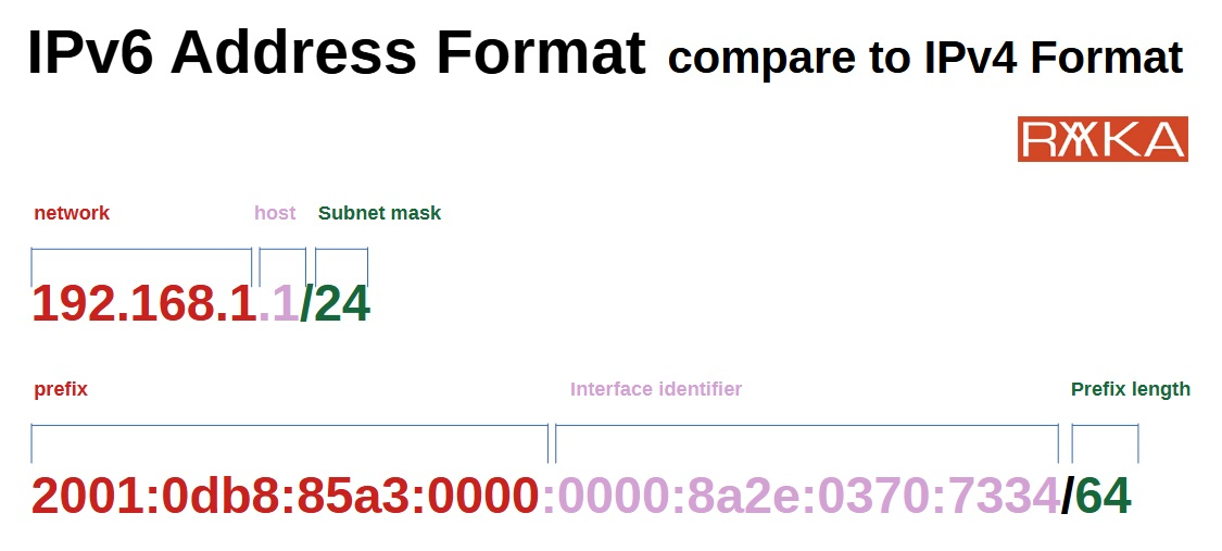 <p>IPv6</p>