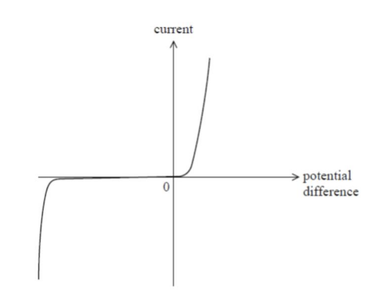 <ul><li><p>This is a diode.</p></li><li><p>It allows current to flow in one direction only.</p></li><li><p>The diode conducts when the pd is above the threshold voltage, around 0.7V.</p></li><li><p>For negative pds (in the reverse bias direction), the resistance is very high, but at a very large negative pd, the diode will conduct in the reverse direction.</p></li></ul><p></p>
