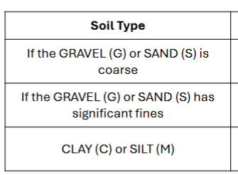<p>Given soil types, give possible modifiers.</p>