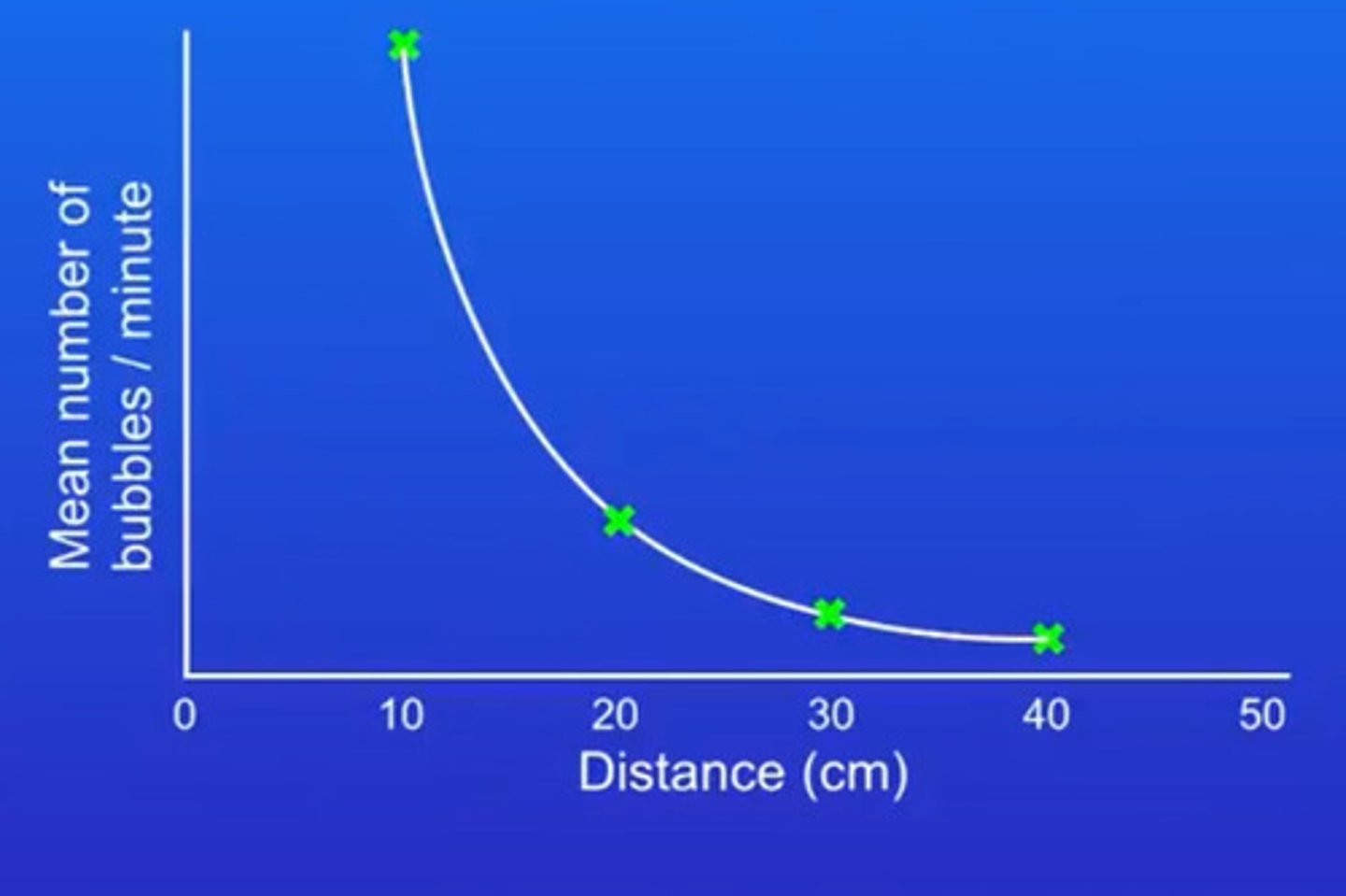 <p>if we double the distance then number of bubbles per minute falls by a factor of 4.</p>