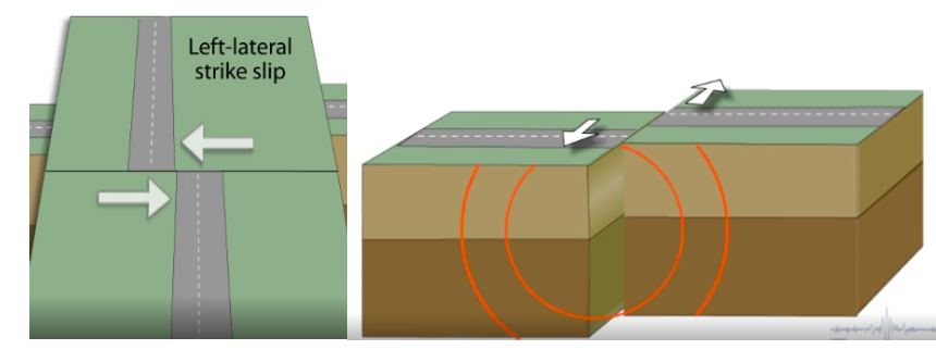 <p>Strike-slip fault. As you face the fault, the opposite side of the fault moves to the left.</p>