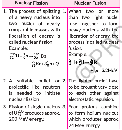 <ul><li><p>The process in which two or more lighter nuclei join together to form a nucleus with the release of energy</p></li><li><p>Required very high temperatures (10<sup>8 </sup>K) to overcome the coulombic repulsion and fuses. So it is called a thermonuclear reaction</p></li></ul><p></p>