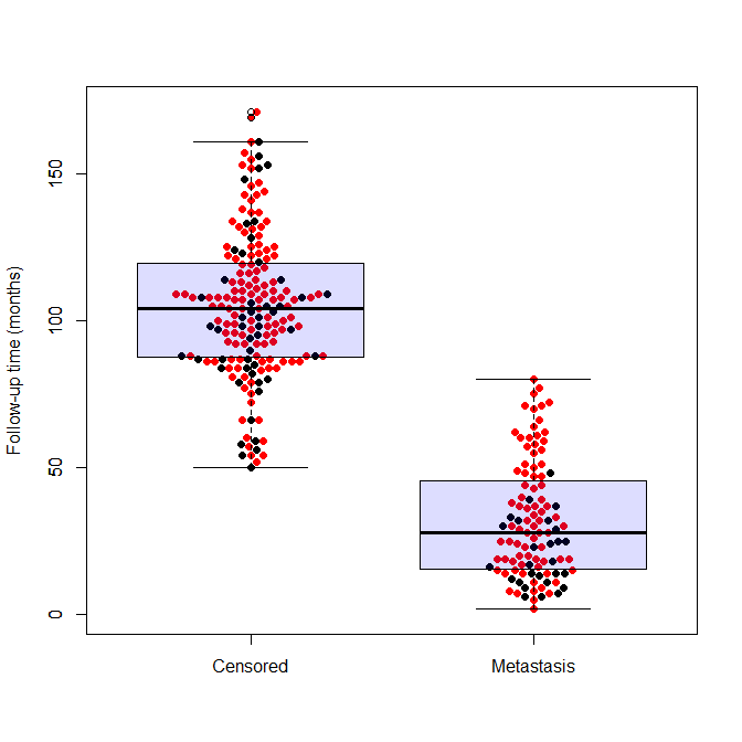 <p>Bee swarm plot with error boxes representing variance</p>