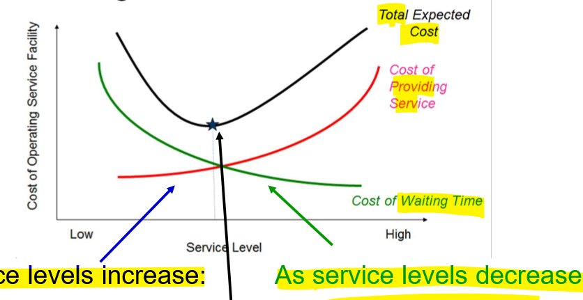 <ul><li><p>graph </p><ul><li><p>queuing costs (service and unhappy customers) v. service levels </p></li><li><p>optimal service level</p><ul><li><p>not directly above cost intersect </p></li><li><p>cuz not found through formula</p></li></ul></li></ul></li><li><p>as service inc. </p><ul><li><p>cost of service inc. but cost of unhappy customer dec. </p></li></ul></li><li><p>as service dec. </p><ul><li><p>cost of service dec. but cost of unhappy customers dec. </p></li></ul></li></ul>
