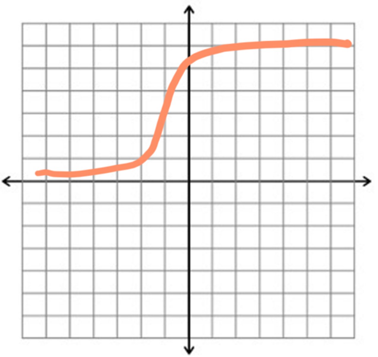 <p>name this graph</p>