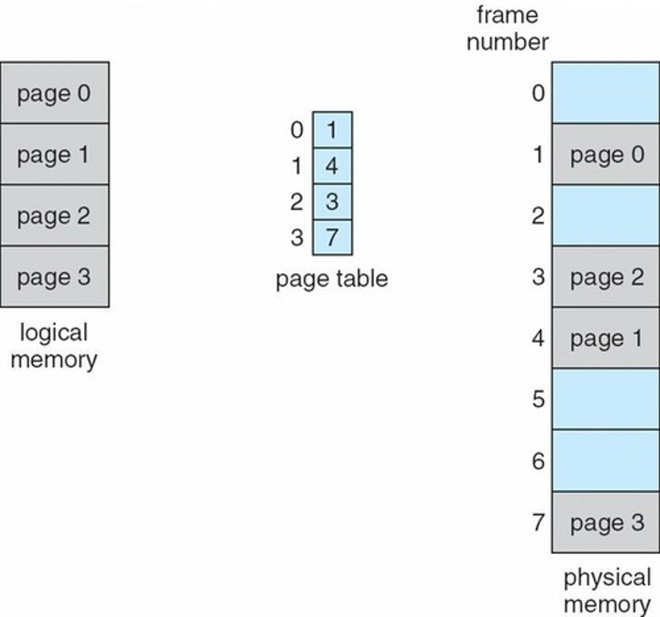 <p>A method where the physical address space of a process can be noncontiguous, avoiding external fragmentation and the problem of varying sized memory chunks.</p>