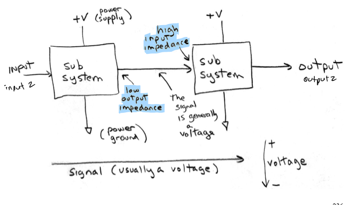 <p>lever-shifter, buffers, comparators, adders, subtractors, integrators, differentiators, current source</p>