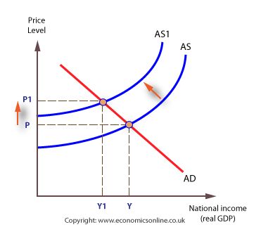 <p>eg increase in NX; assume economy is operating along intermediate range of AS curve </p><ul><li><p>increase in AD as NX is a component of AD</p></li><li><p>rightward shift of AD curve from AD0 to AD1</p></li><li><p>shortages in the economy created as current spending exceeds current production levels at initial GPL P0</p></li><li><p>firms respond to the rise in demand partly by raising prices and partly by increasing output</p><ul><li><p> because as economy approaches full employment, fewer idle FoPs like labour and raw materials </p></li><li><p>competition for fewer idle FoPs becomes greater →<strong> firms bid up factor prices  </strong></p></li></ul></li><li><p>As each additional unit of output becomes costlier to produce, prices have to increase to ensure that production remains profitable </p></li><li><p>increase in RNY from Y0 to Y1 is accompanied by an increase in GPL from P0 to P1</p></li></ul>