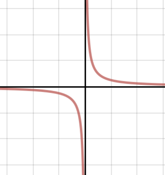 <p>a function of the form y = k/x, where k ≠ 0</p><p>graph is a rectangular hyperbola which has…</p><ul><li><p>2 branches</p></li><li><p>a horizontal and vertical asymptote</p></li><li><p>the coordinates of points on the asymptotes are (1,k), (k,1), and (-k,-1), (-1,-k)</p></li><li><p>if you increase k, the curve becomes flatter as the graph moves further from the origin</p></li></ul><p></p><p></p>