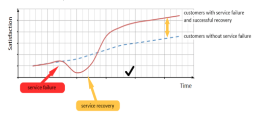 restoring customer satisfaction to strongly dissatisfied customers