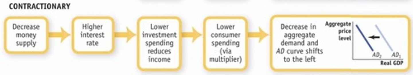 <p>monetary policy that reduces aggregate demand</p>