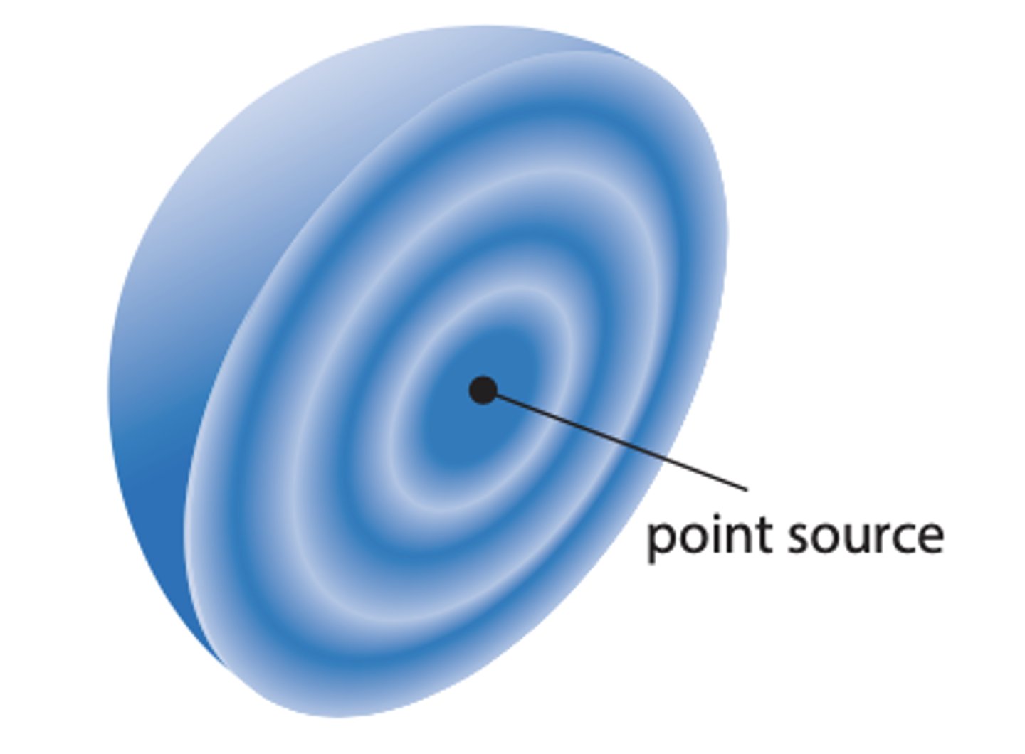 <p>a source that emits light in all directions</p><p>-wavefronts are spherical</p><p>-short radius of curvature gives high wave front curvature</p><p>-long radius of curvature gives low wave front curvature</p>