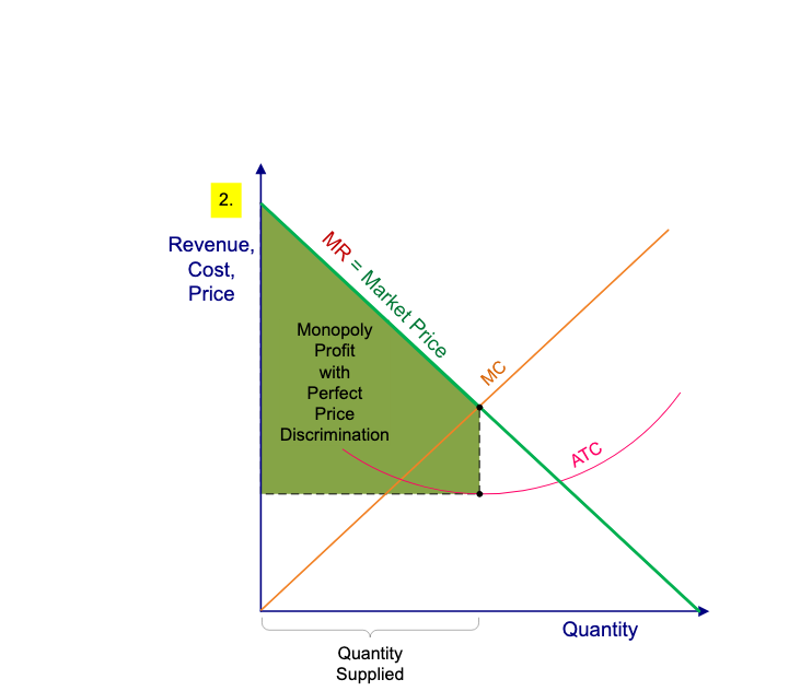 Fig.5 Monopoly with Price Discrimination 
